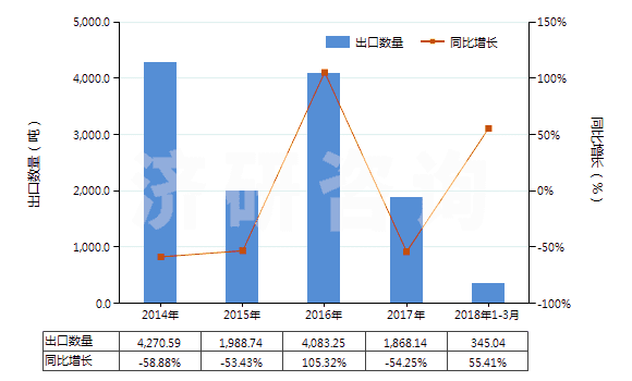 2014-2018年3月中國天然瀝青(地瀝青)(HS27149010)出口量及增速統(tǒng)計